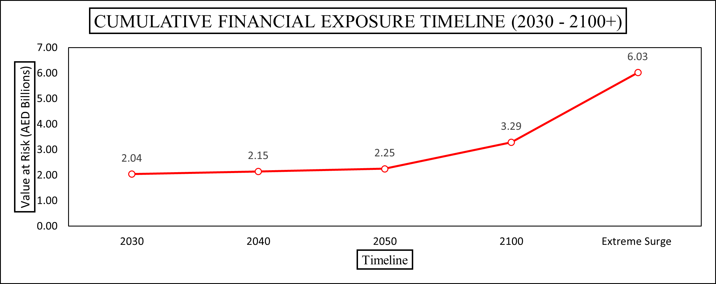 Financial Timeline