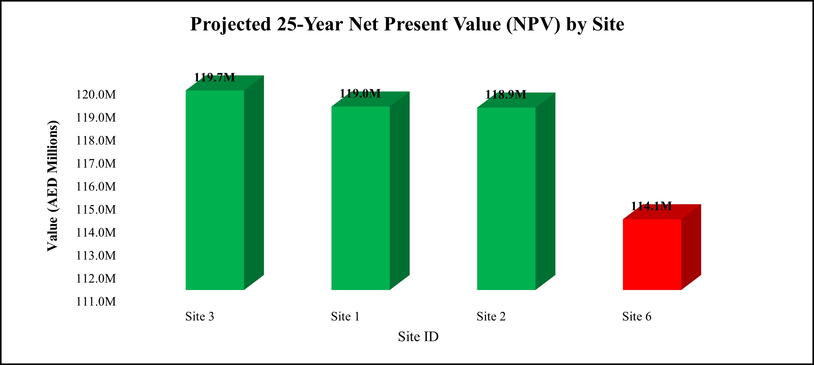 NPV Chart